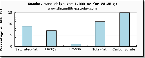 saturated fat and nutritional content in chips